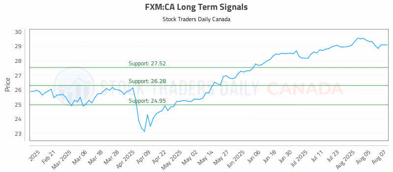 Stock Chart for FXM:CA