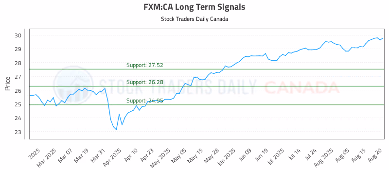 Stock Chart for FXM:CA