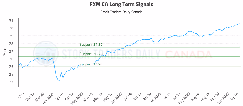 Stock Chart for FXM:CA