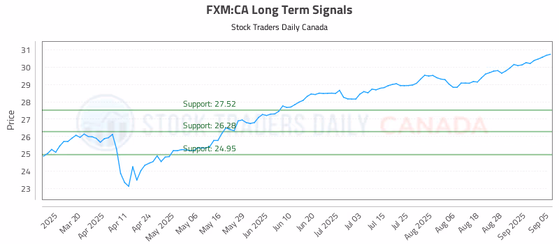 Stock Chart for FXM:CA