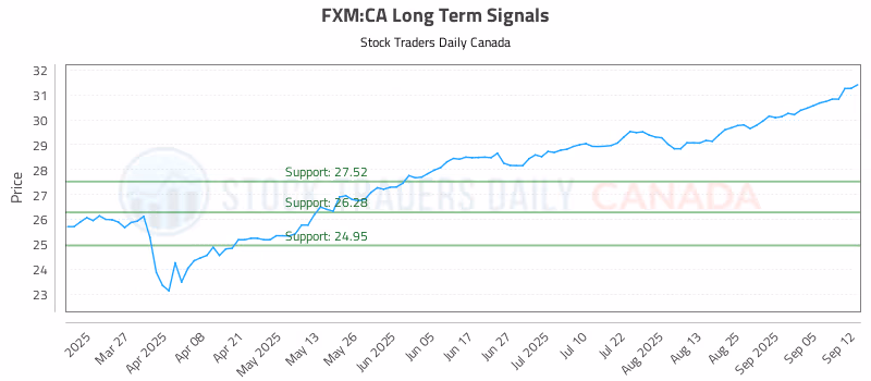 Stock Chart for FXM:CA