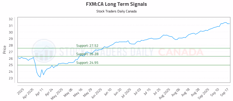 Stock Chart for FXM:CA