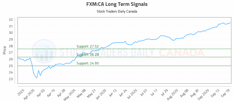 Stock Chart for FXM:CA