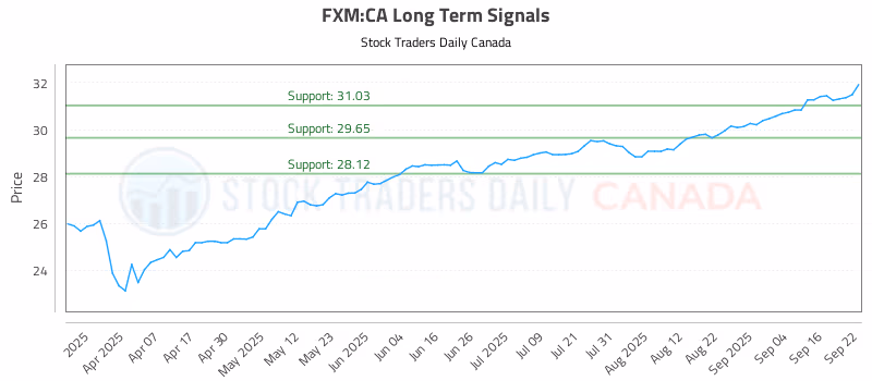 Stock Chart for FXM:CA