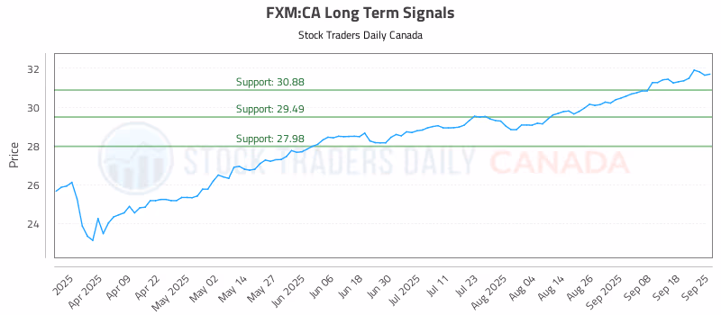 Stock Chart for FXM:CA