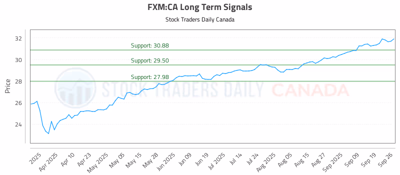 Stock Chart for FXM:CA