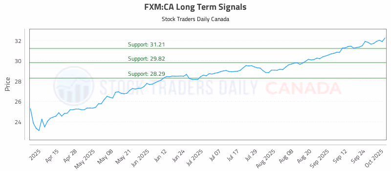 Stock Chart for FXM:CA