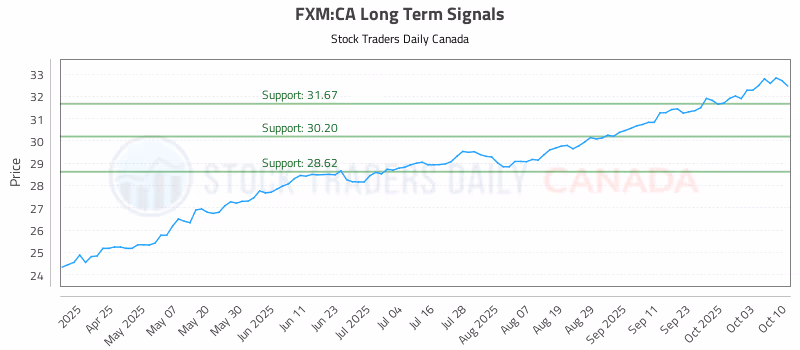Stock Chart for FXM:CA
