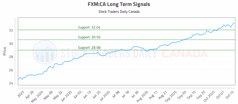 Stock Chart for FXM:CA