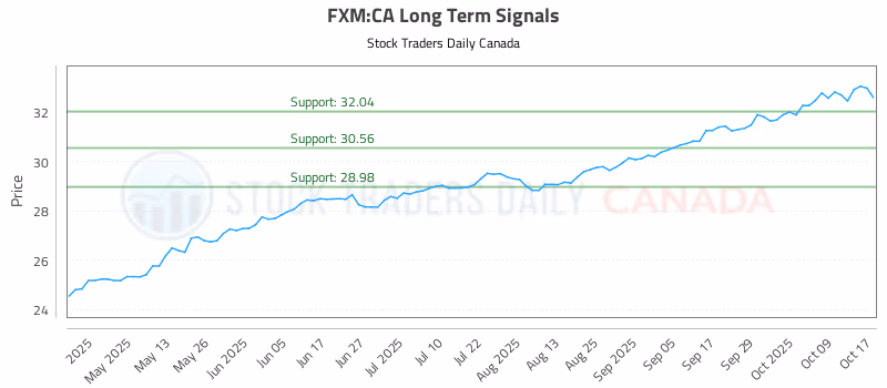 Stock Chart for FXM:CA