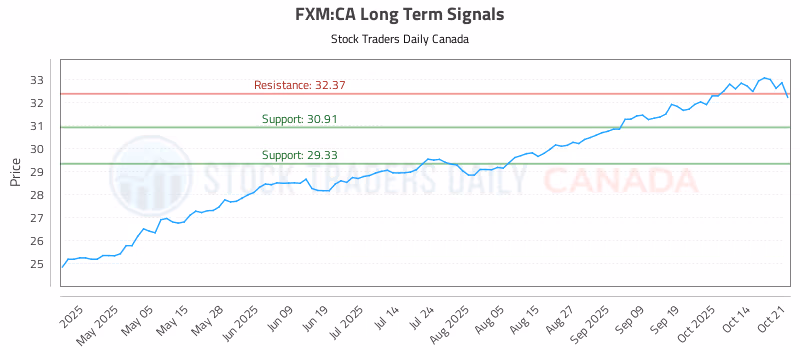 Stock Chart for FXM:CA