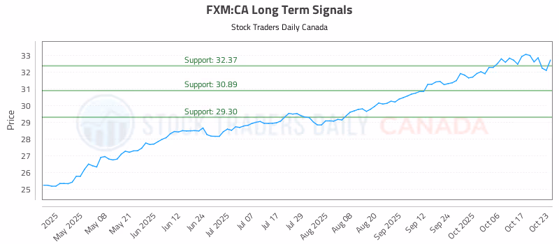 Stock Chart for FXM:CA