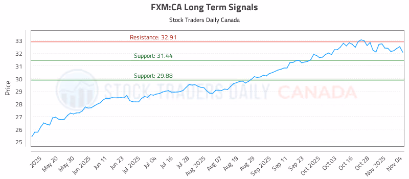 Stock Chart for FXM:CA