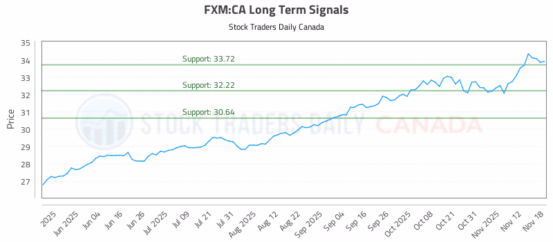 Stock Chart for FXM:CA