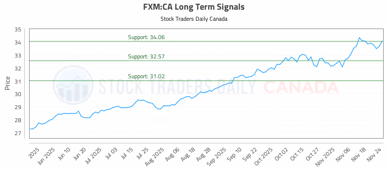 Stock Chart for FXM:CA