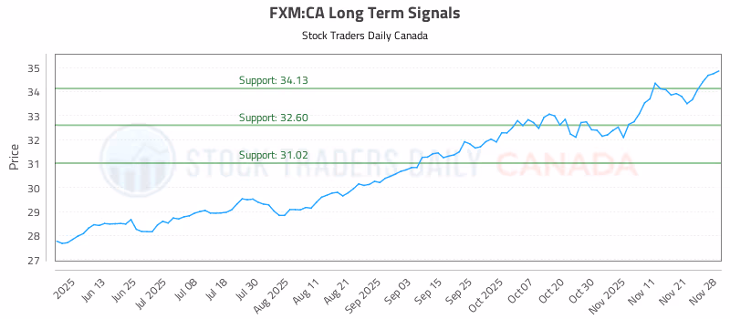 Stock Chart for FXM:CA
