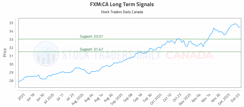 Stock Chart for FXM:CA