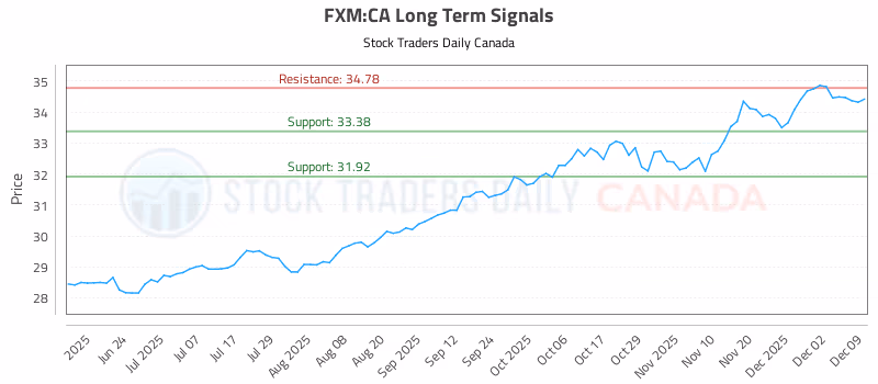 Stock Chart for FXM:CA