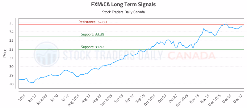 Stock Chart for FXM:CA