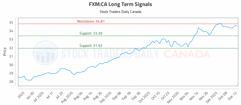 Stock Chart for FXM:CA