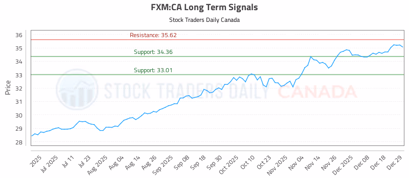 Stock Chart for FXM:CA