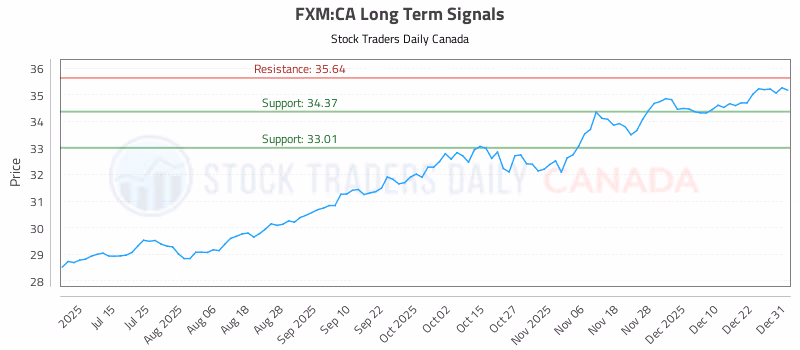 Stock Chart for FXM:CA