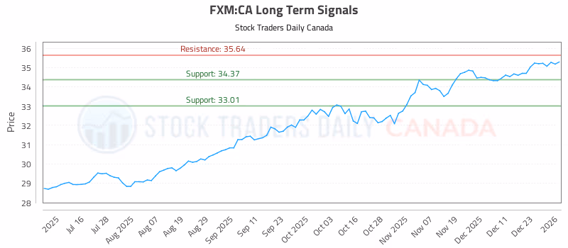 Stock Chart for FXM:CA