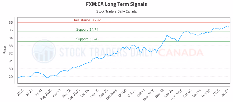 Stock Chart for FXM:CA