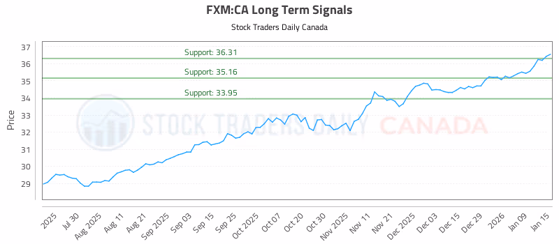 Stock Chart for FXM:CA
