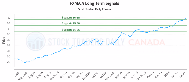 Stock Chart for FXM:CA