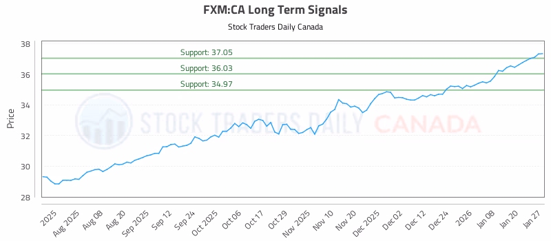 Stock Chart for FXM:CA