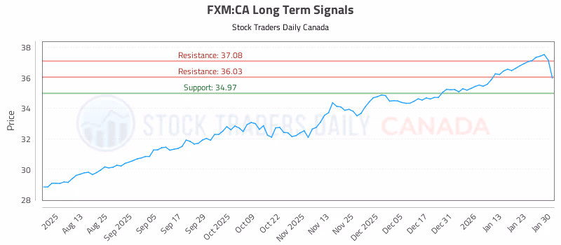 Stock Chart for FXM:CA