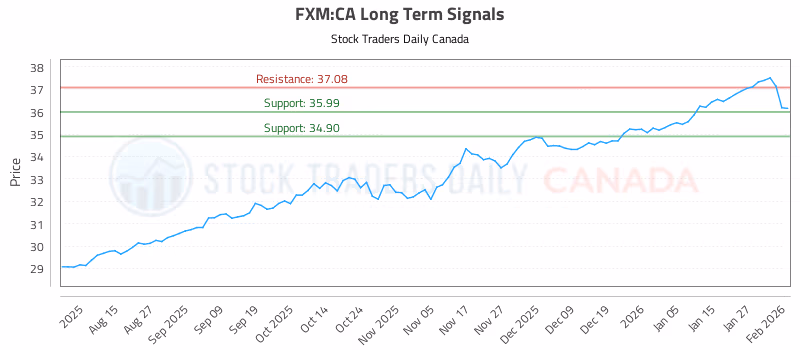 Stock Chart for FXM:CA