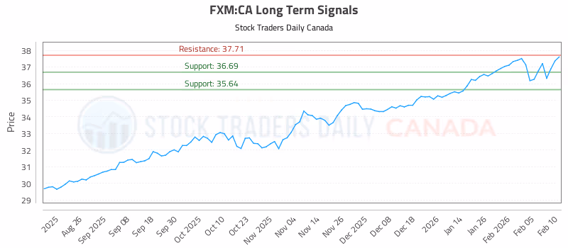 Stock Chart for FXM:CA