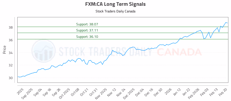 Stock Chart for FXM:CA