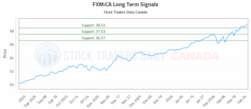 Stock Chart for FXM:CA