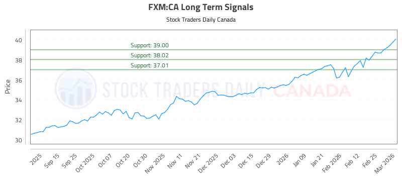 Stock Chart for FXM:CA