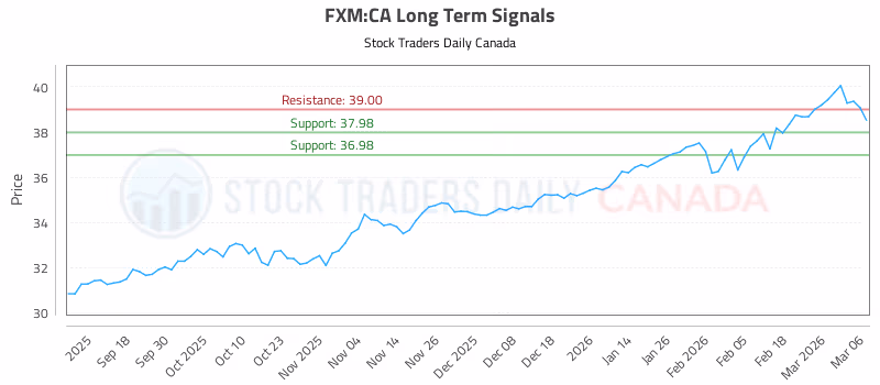 Stock Chart for FXM:CA