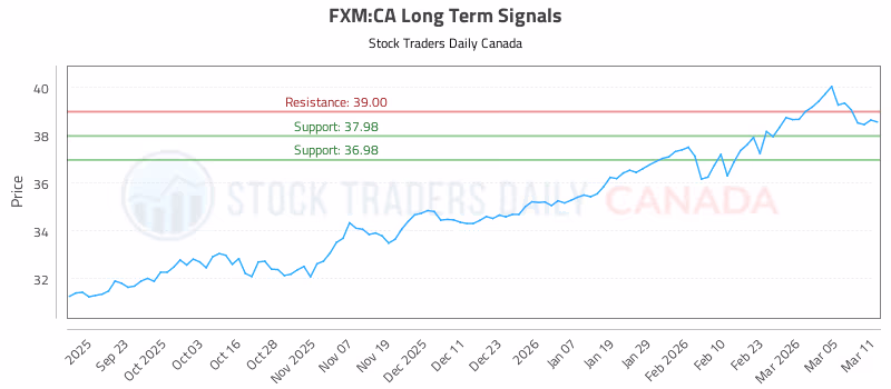 Stock Chart for FXM:CA