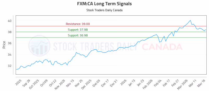 Stock Chart for FXM:CA
