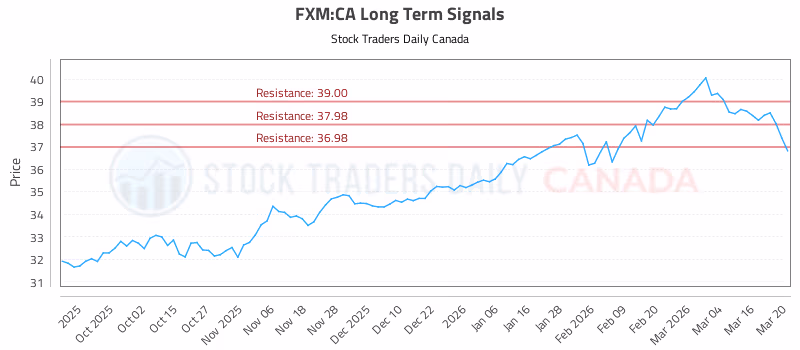 Stock Chart for FXM:CA