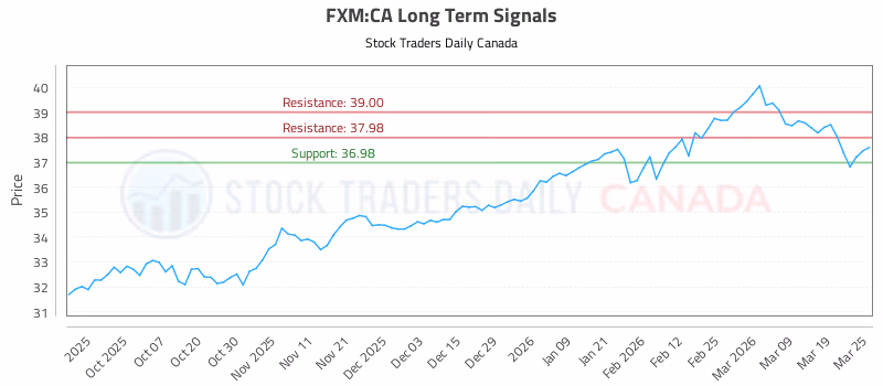 Stock Chart for FXM:CA