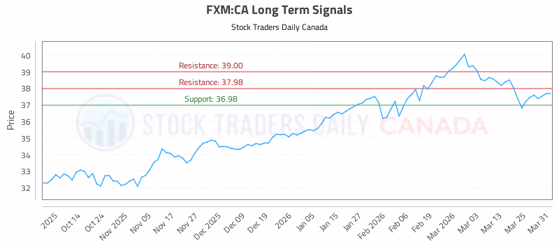 Stock Chart for FXM:CA