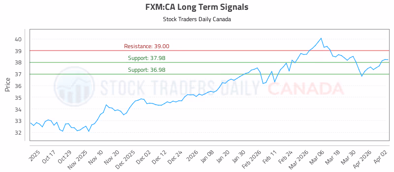 Stock Chart for FXM:CA