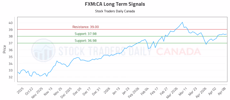 Stock Chart for FXM:CA
