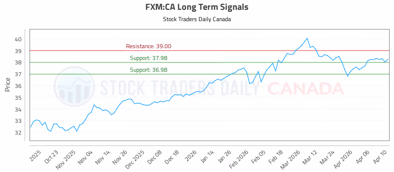 Stock Chart for FXM:CA