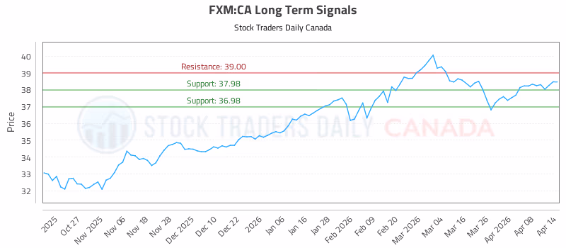 Stock Chart for FXM:CA