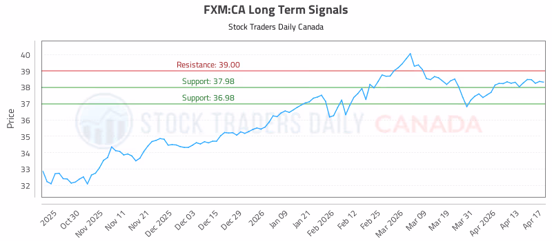 Stock Chart for FXM:CA
