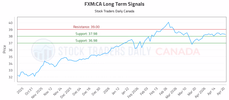Stock Chart for FXM:CA