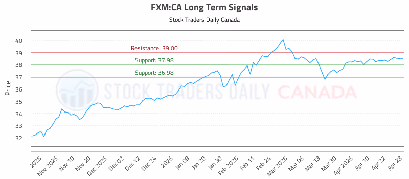 Stock Chart for FXM:CA